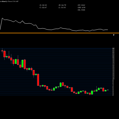 Monthly charts share AAP Advance Auto Parts Inc USA Stock exchange 