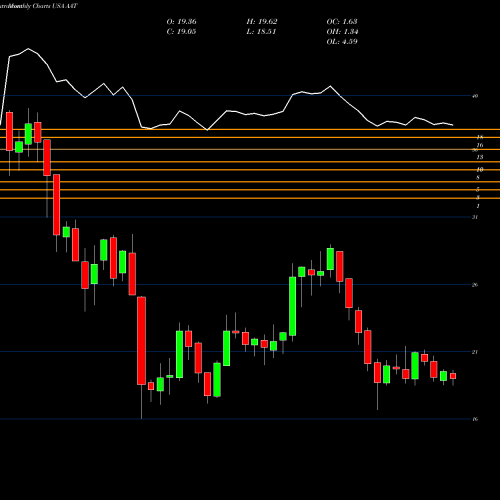 Monthly charts share AAT American Assets Trust, Inc. USA Stock exchange 