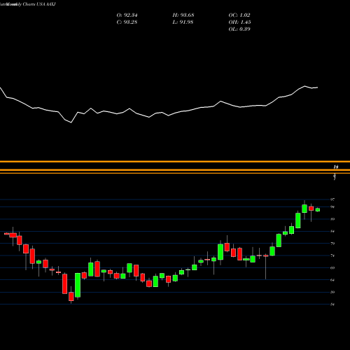 Monthly charts share AAXJ IShares MSCI All Country Asia Ex Japan Index Fund USA Stock exchange 