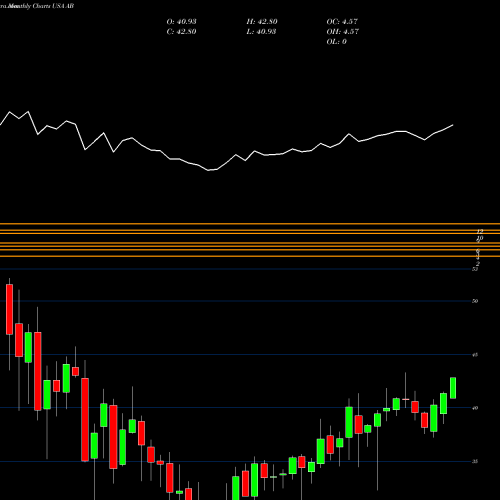 Monthly charts share AB AllianceBernstein Holding L.P. USA Stock exchange 