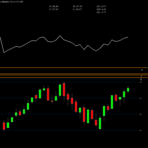Monthly charts share ABB ABB Ltd USA Stock exchange 
