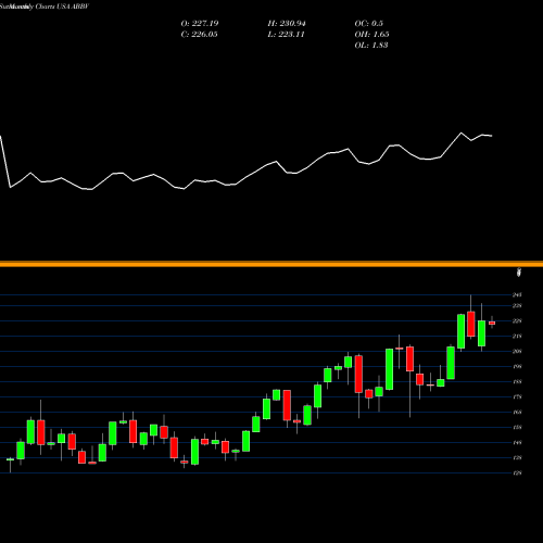 Monthly charts share ABBV AbbVie Inc. USA Stock exchange 