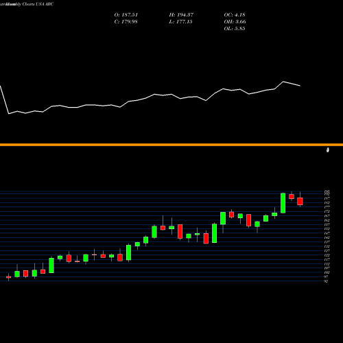 Monthly charts share ABC AmerisourceBergen Corporation (Holding Co) USA Stock exchange 