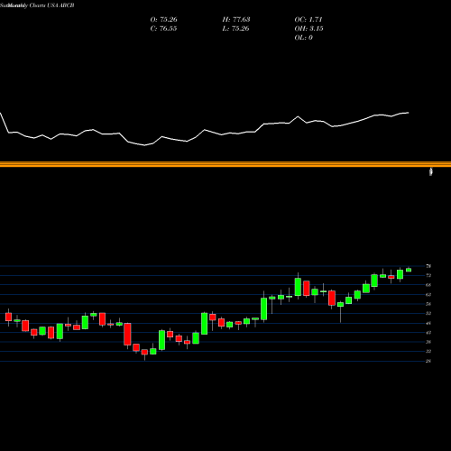 Monthly charts share ABCB Ameris Bancorp USA Stock exchange 