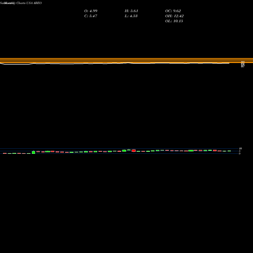 Monthly charts share ABEO Abeona Therapeutics Inc. USA Stock exchange 