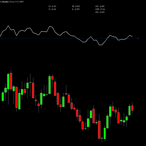 Monthly charts share ABEV Ambev S.A. USA Stock exchange 