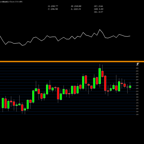 Monthly charts share ABG Asbury Automotive Group Inc USA Stock exchange 