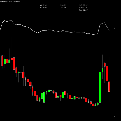 Monthly charts share ABIO ARCA Biopharma, Inc. USA Stock exchange 