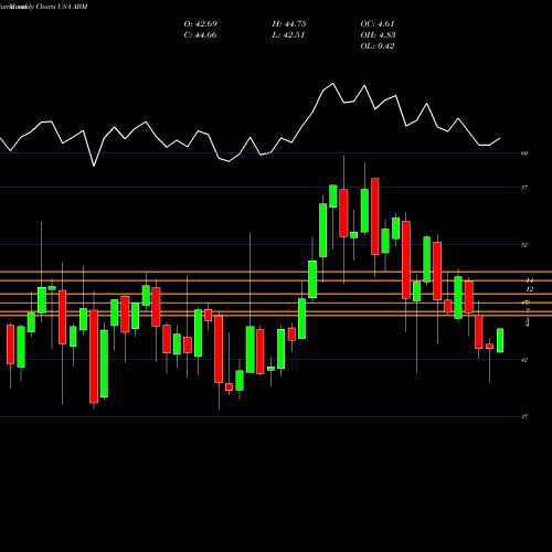 Monthly charts share ABM ABM Industries Incorporated USA Stock exchange 