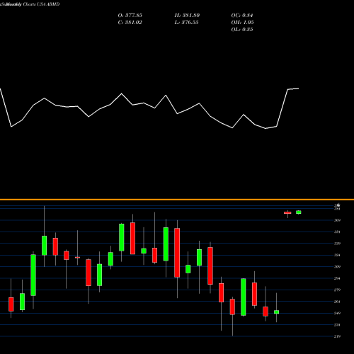 Monthly charts share ABMD ABIOMED, Inc. USA Stock exchange 
