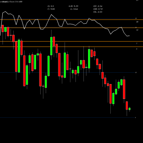Monthly charts share ABR Arbor Realty Trust USA Stock exchange 
