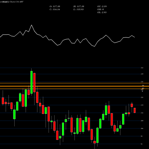 Monthly charts share ABT Abbott Laboratories USA Stock exchange 