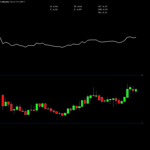 Monthly charts share ABUS Arbutus Biopharma Corporation USA Stock exchange 
