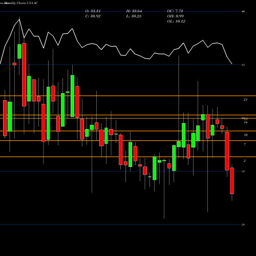 Monthly charts share AC Associated Capital Group, Inc. USA Stock exchange 