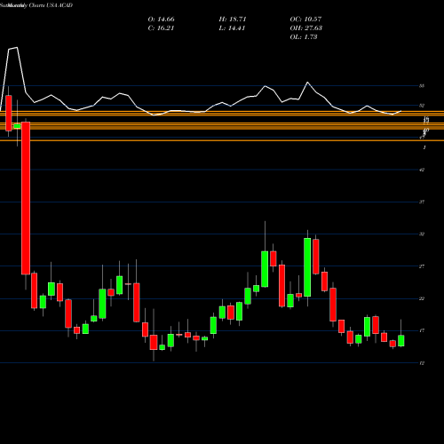 Monthly charts share ACAD ACADIA Pharmaceuticals Inc. USA Stock exchange 