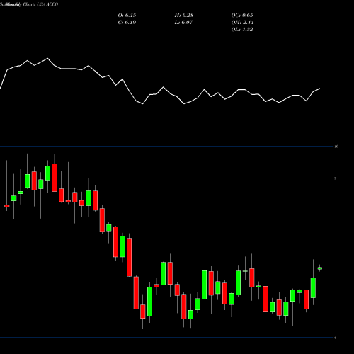 Monthly charts share ACCO Acco Brands Corporation USA Stock exchange 