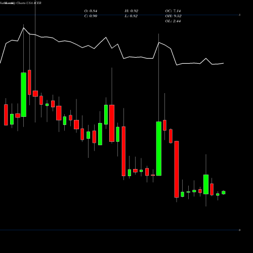 Monthly charts share ACER Acer Therapeutics Inc. USA Stock exchange 