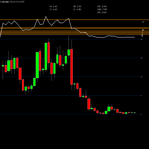 Monthly charts share ACET Aceto Corporation USA Stock exchange 