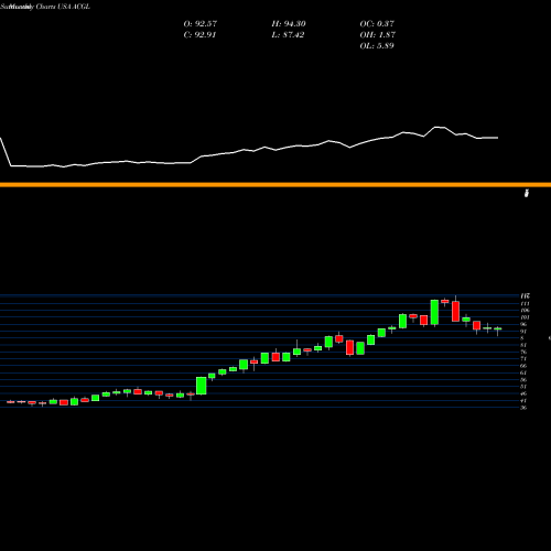 Monthly charts share ACGL Arch Capital Group Ltd. USA Stock exchange 