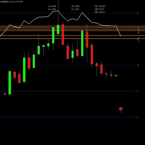 Monthly charts share ACH Aluminum Corporation Of China Limited USA Stock exchange 