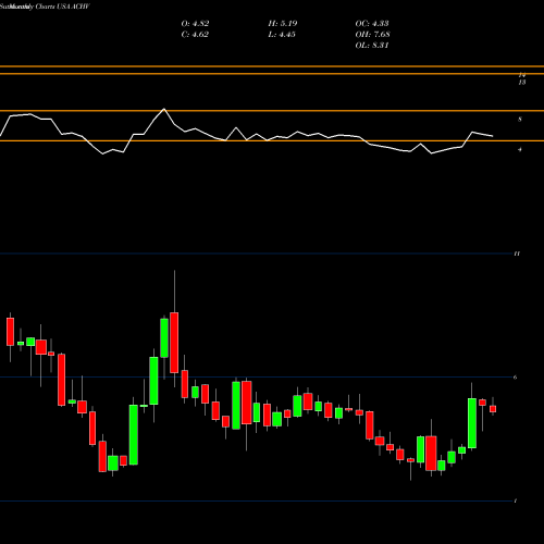 Monthly charts share ACHV Achieve Life Sciences, Inc.  USA Stock exchange 