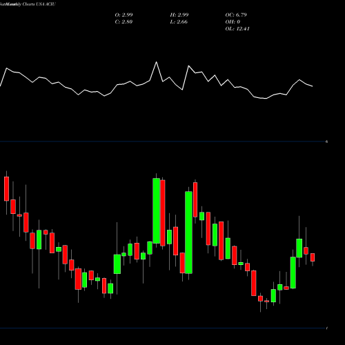 Monthly charts share ACIU AC Immune SA USA Stock exchange 