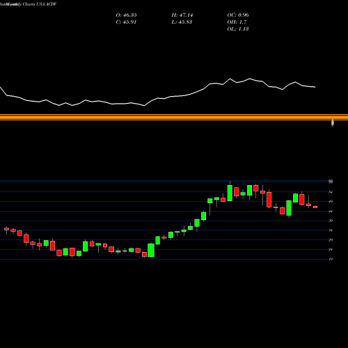 Monthly charts share ACIW ACI Worldwide, Inc. USA Stock exchange 