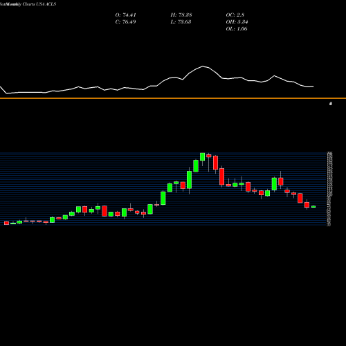 Monthly charts share ACLS Axcelis Technologies, Inc. USA Stock exchange 