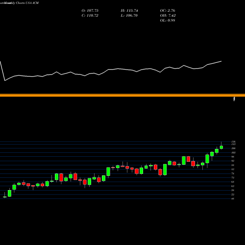 Monthly charts share ACM AECOM USA Stock exchange 