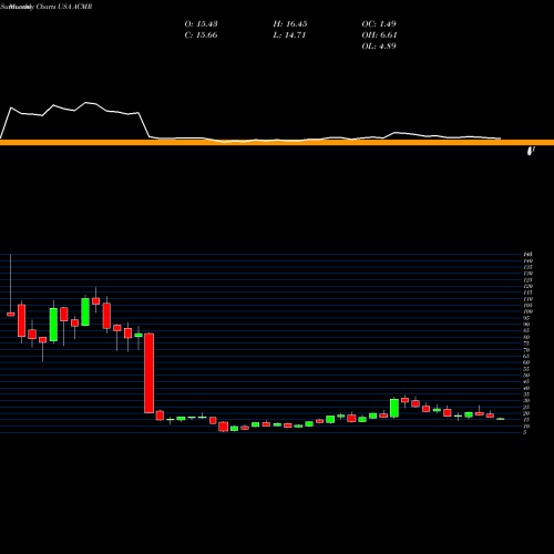 Monthly charts share ACMR ACM Research, Inc. USA Stock exchange 