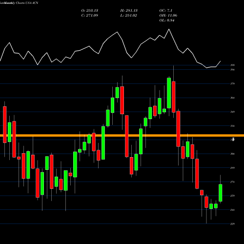 Monthly charts share ACN Accenture Plc USA Stock exchange 