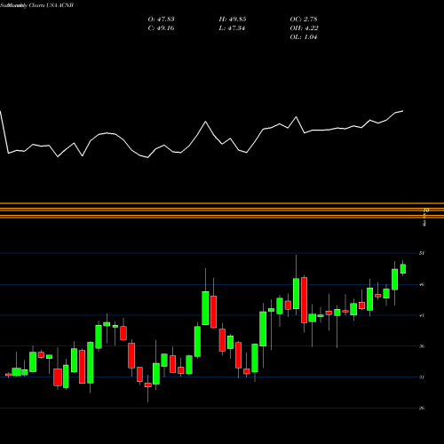 Monthly charts share ACNB ACNB Corporation USA Stock exchange 