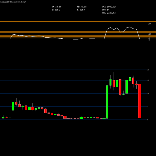 Monthly charts share ACOR Acorda Therapeutics, Inc. USA Stock exchange 