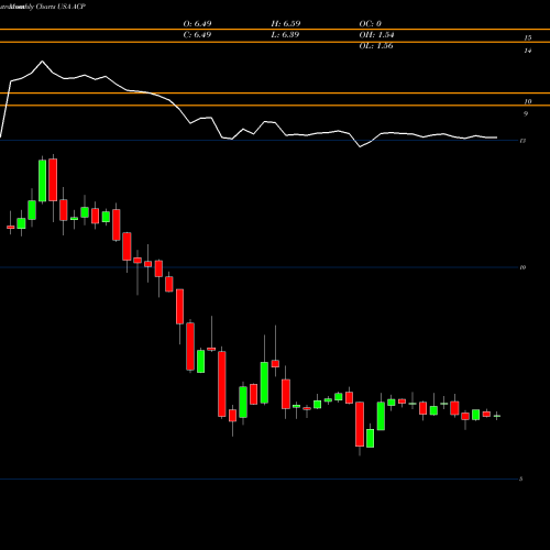 Monthly charts share ACP Aberdeen Income Credit Strategies Fund USA Stock exchange 
