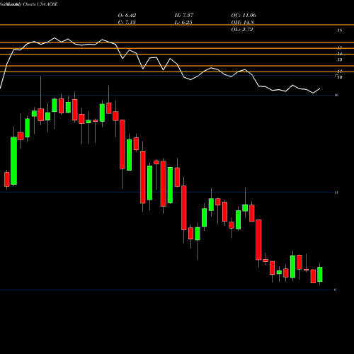 Monthly charts share ACRE Ares Commercial Real Estate Corporation USA Stock exchange 