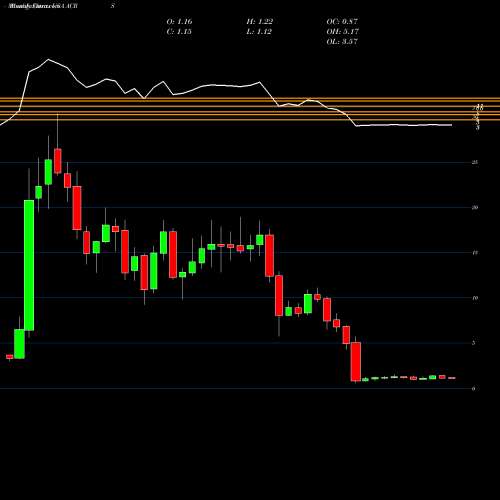 Monthly charts share ACRS Aclaris Therapeutics, Inc. USA Stock exchange 