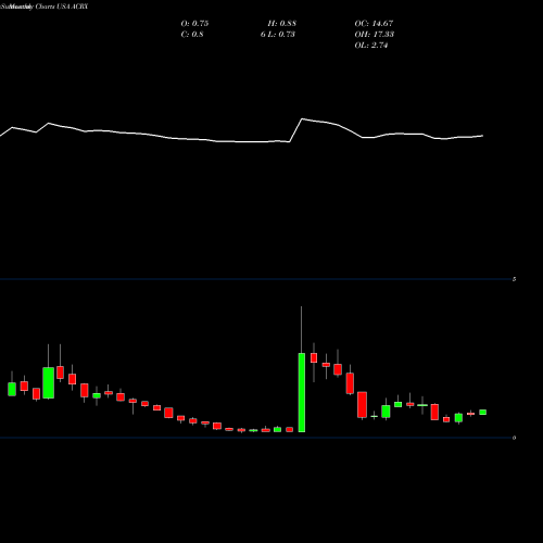 Monthly charts share ACRX AcelRx Pharmaceuticals, Inc. USA Stock exchange 