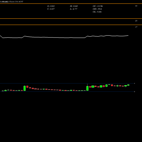 Monthly charts share ACST Acasti Pharma, Inc. USA Stock exchange 