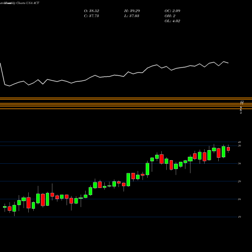 Monthly charts share ACT AdvisorShares Vice ETF USA Stock exchange 