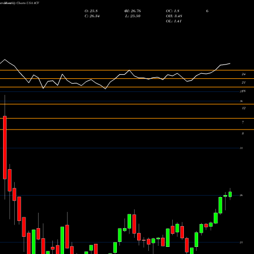 Monthly charts share ACV AllianzGI Diversified Income & Convertible Fund USA Stock exchange 