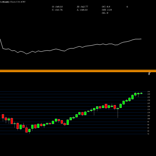 Monthly charts share ACWI IShares MSCI ACWI Index Fund USA Stock exchange 