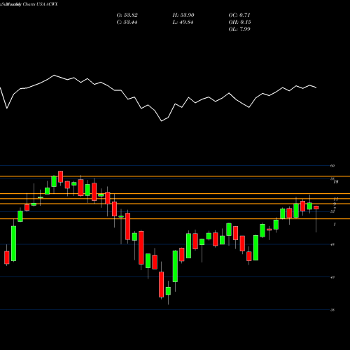 Monthly charts share ACWX IShares MSCI ACWI Ex US Index Fund USA Stock exchange 