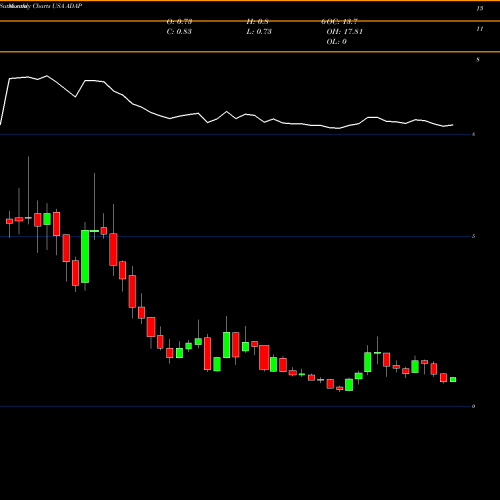 Monthly charts share ADAP Adaptimmune Therapeutics Plc USA Stock exchange 