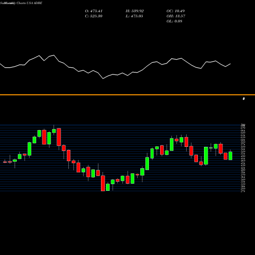 Monthly charts share ADBE Adobe Inc. USA Stock exchange 