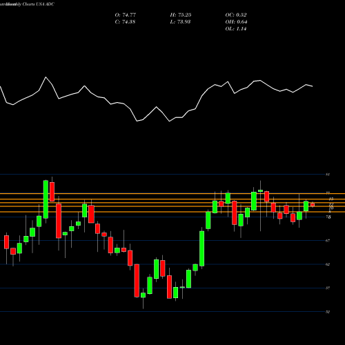 Monthly charts share ADC Agree Realty Corporation USA Stock exchange 