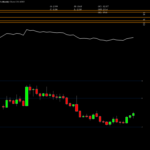 Monthly charts share ADES Advanced Emissions Solutions, Inc. USA Stock exchange 