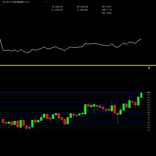 Monthly charts share ADI Analog Devices, Inc. USA Stock exchange 
