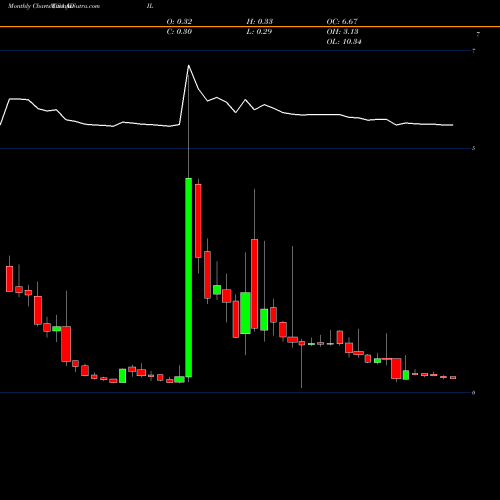 Monthly charts share ADIL Adial Pharmaceuticals, Inc USA Stock exchange 