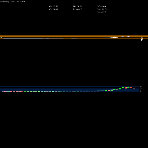 Monthly charts share ADMA ADMA Biologics Inc USA Stock exchange 