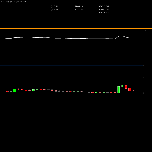Monthly charts share ADMP Adamis Pharmaceuticals Corporation USA Stock exchange 